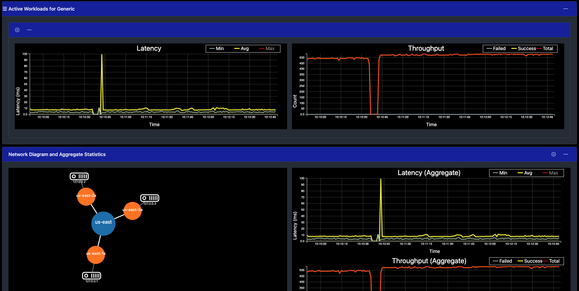 Latency and throughput graph after stopping node 4