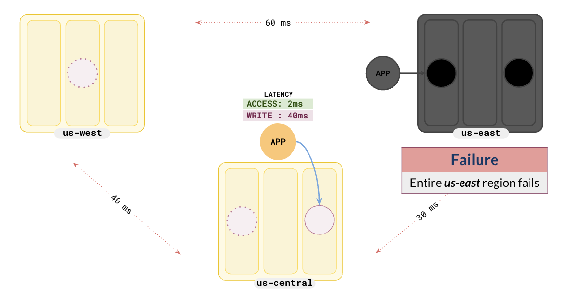 Global Database - Application Failover