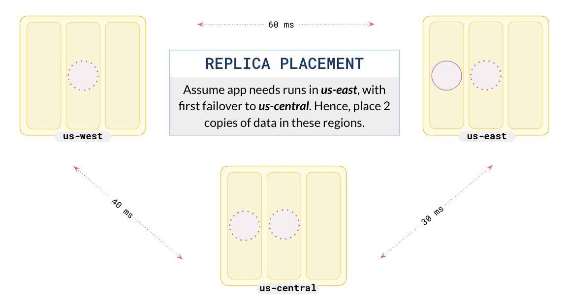 Global Database - Replicas