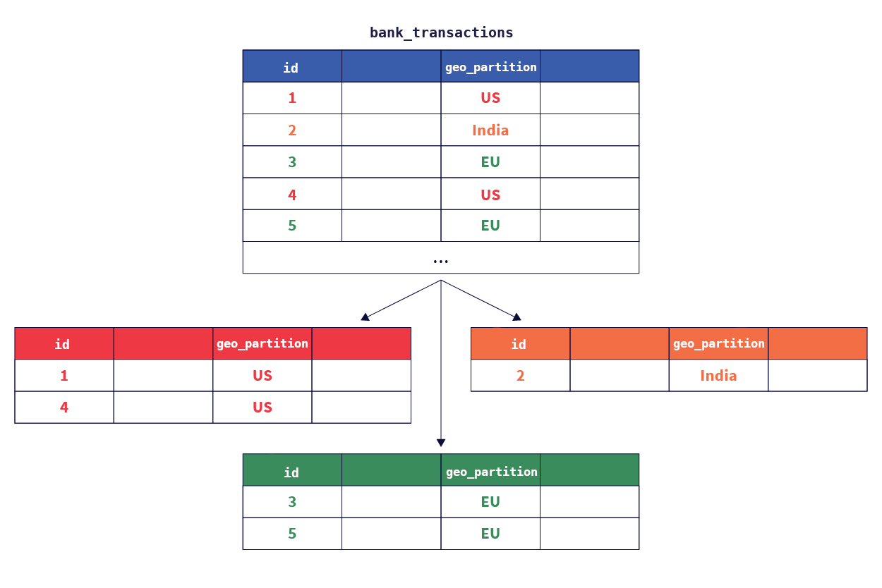 Row-level geo-partitioning