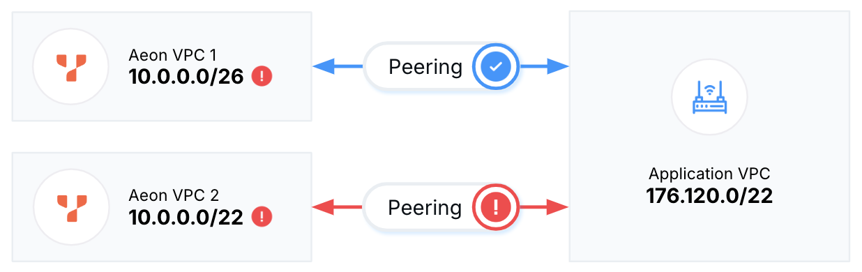 VPCs peering with the same application VPC can't overlap