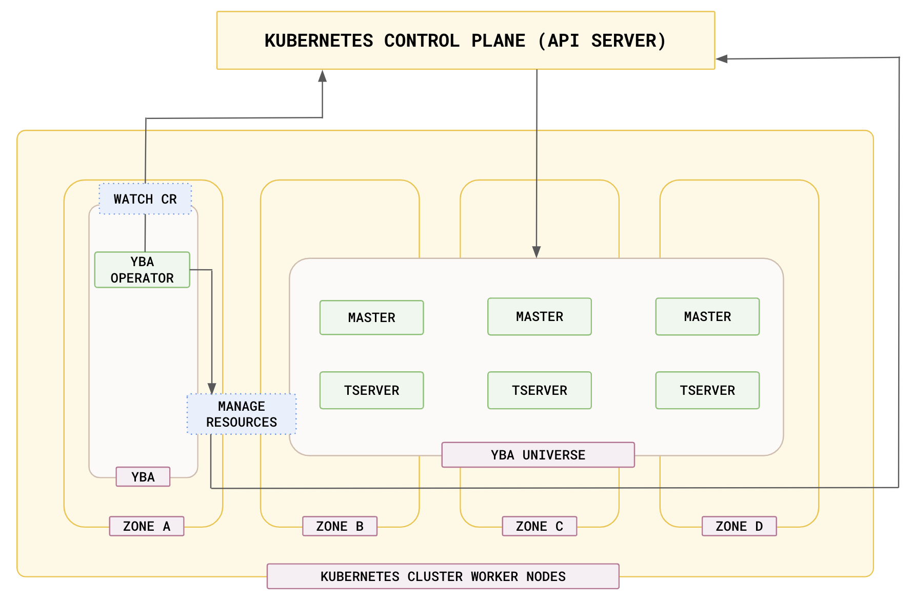 Yugabyte Kubernetes operator