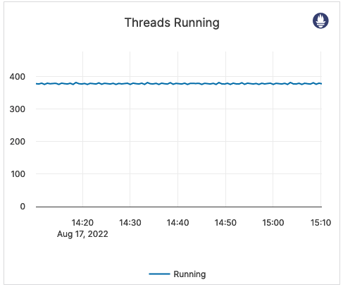 Threads Running