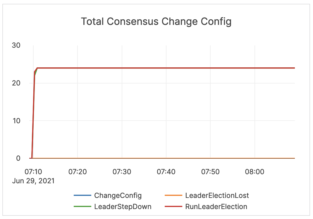 Total Consensus Change Config