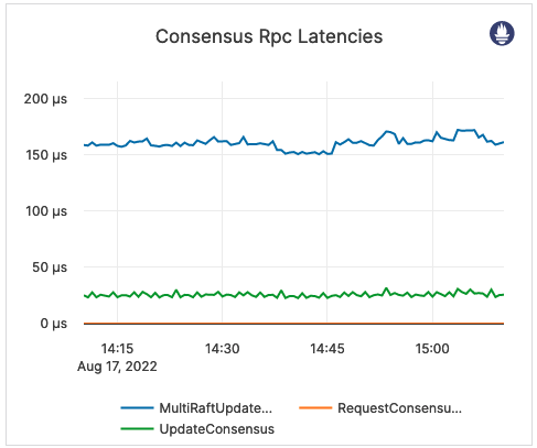 Consensus RPC Latencies