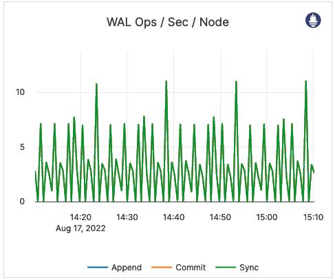 WAL Ops / Sec / Node